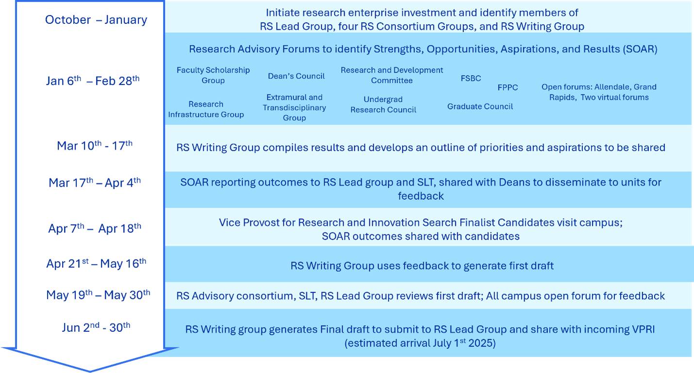 Graphic showing SPARCA Timeline
